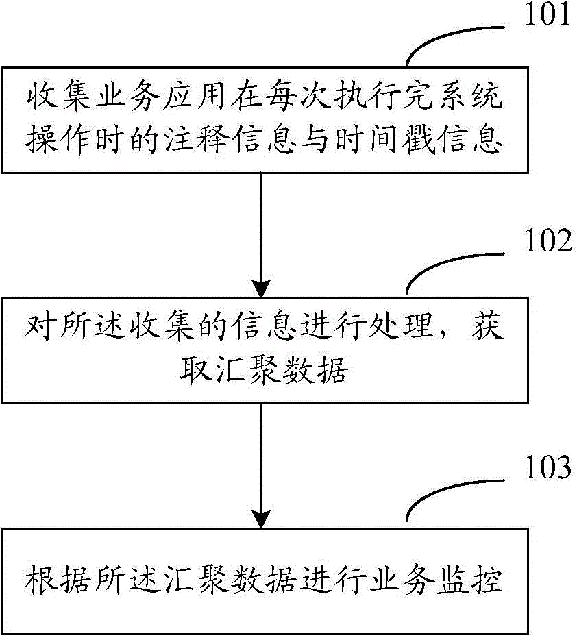 Service monitoring method and system