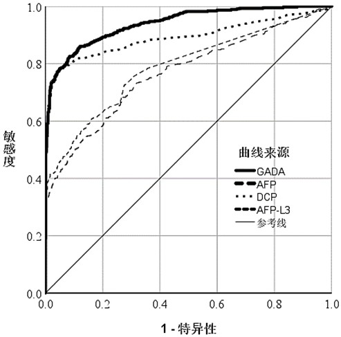 System and method for testing likelihood that subject suffers from liver cancer