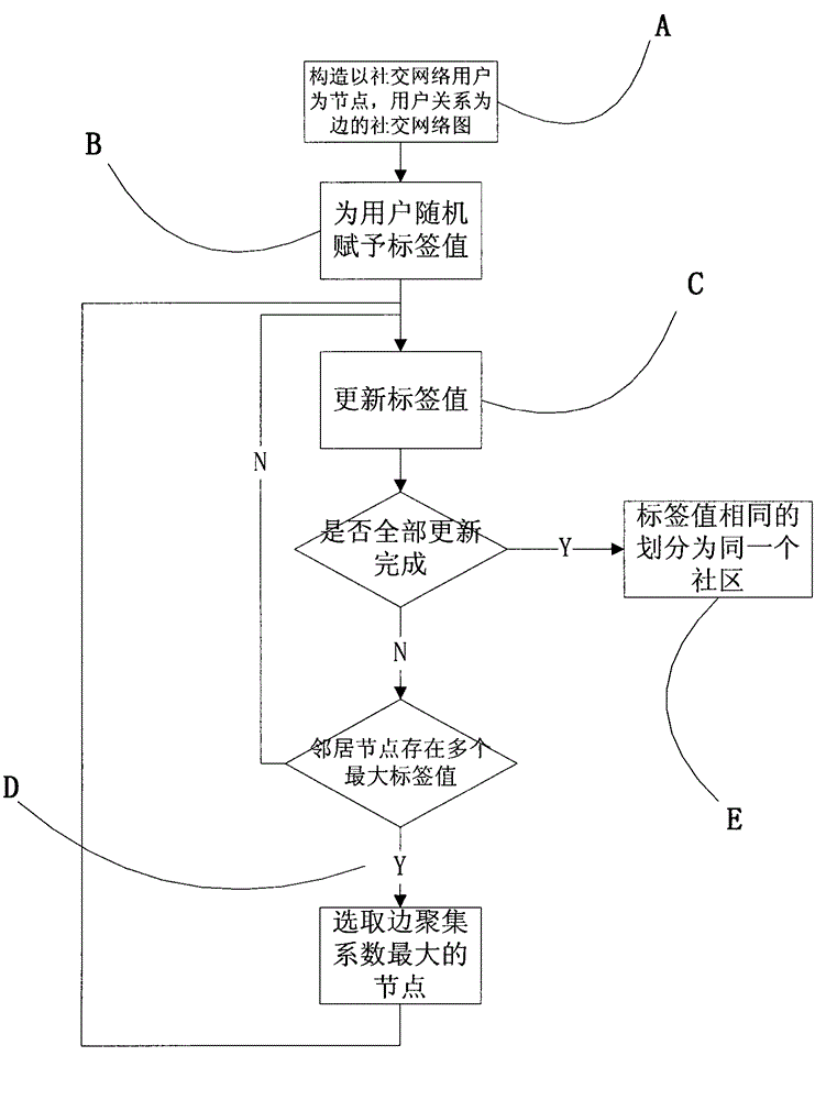 Edge clustering coefficient-based social network group division method