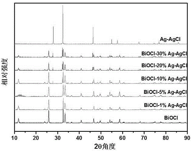 Visible-light-driven photocatalyst Ag-AgCl-BiOCl and preparation method and application thereof