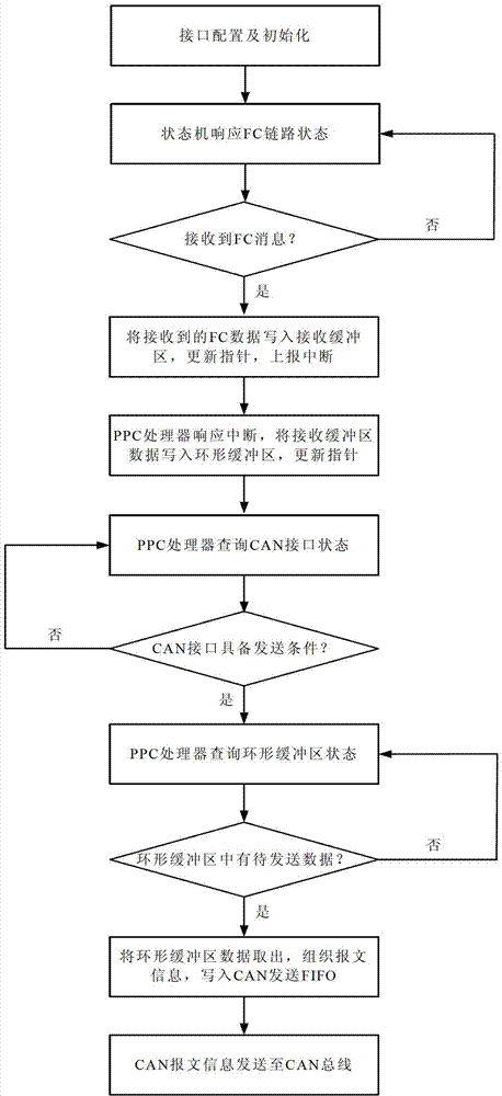 Method for converting and transmitting data between FC (fiber channel) bus and CAN (controller area network) bus