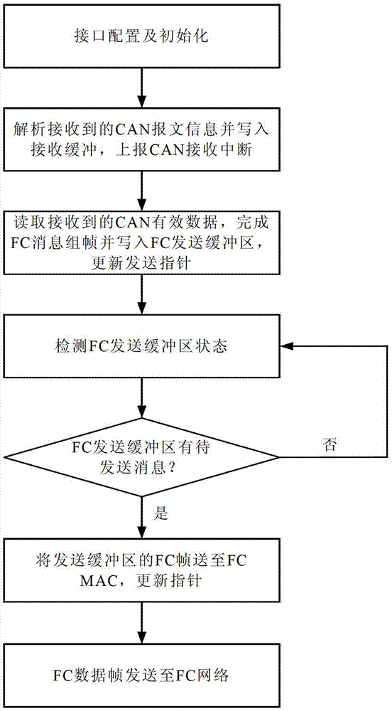 Method for converting and transmitting data between FC (fiber channel) bus and CAN (controller area network) bus