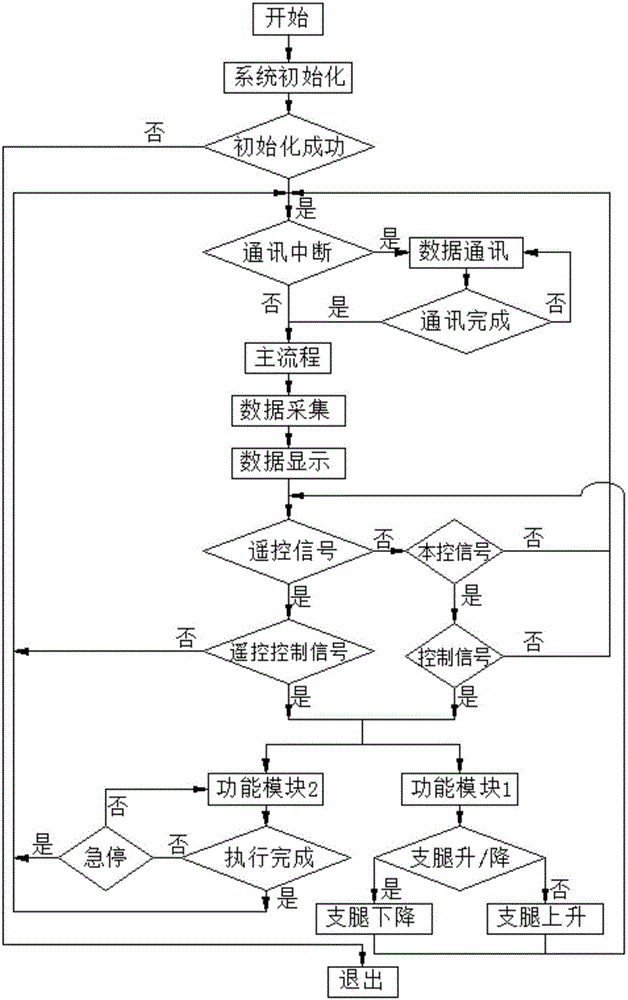 Control system and method for erection of carrier rocket