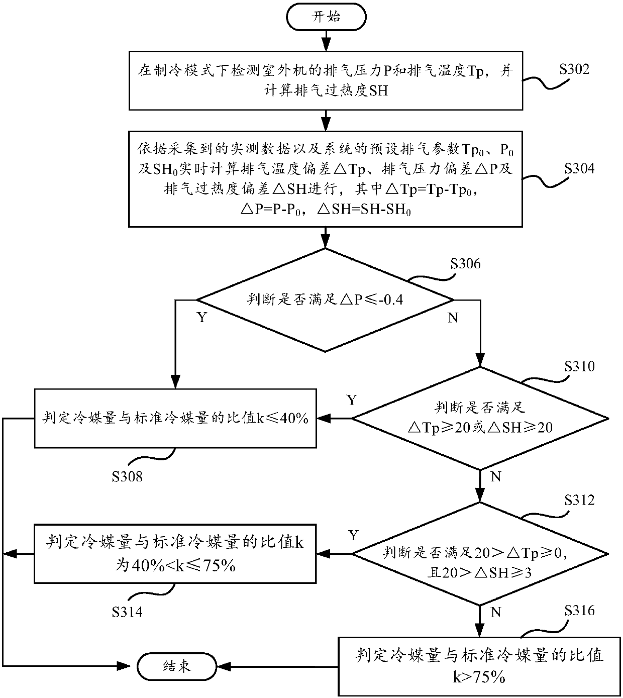 Refrigerant amount judgment method and system