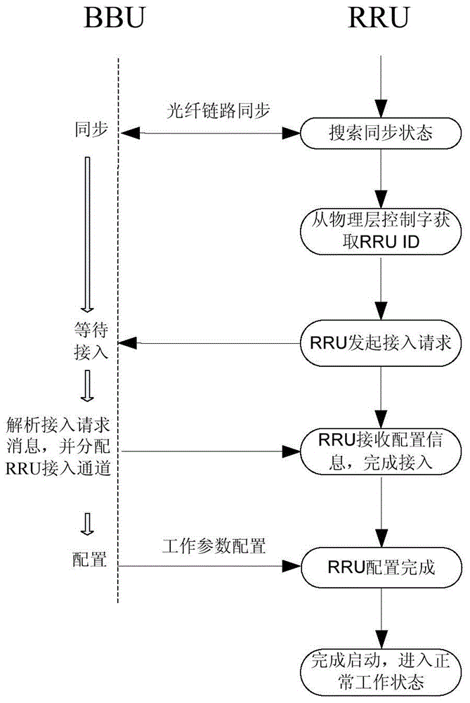Access method and device for RRU