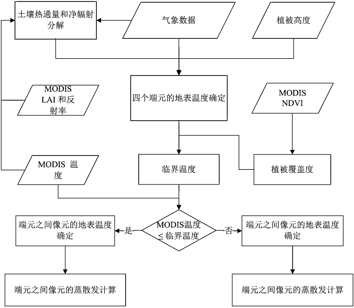 A Method for Estimating Soil and Vegetation Evapotranspiration Based on Endmember Information Model