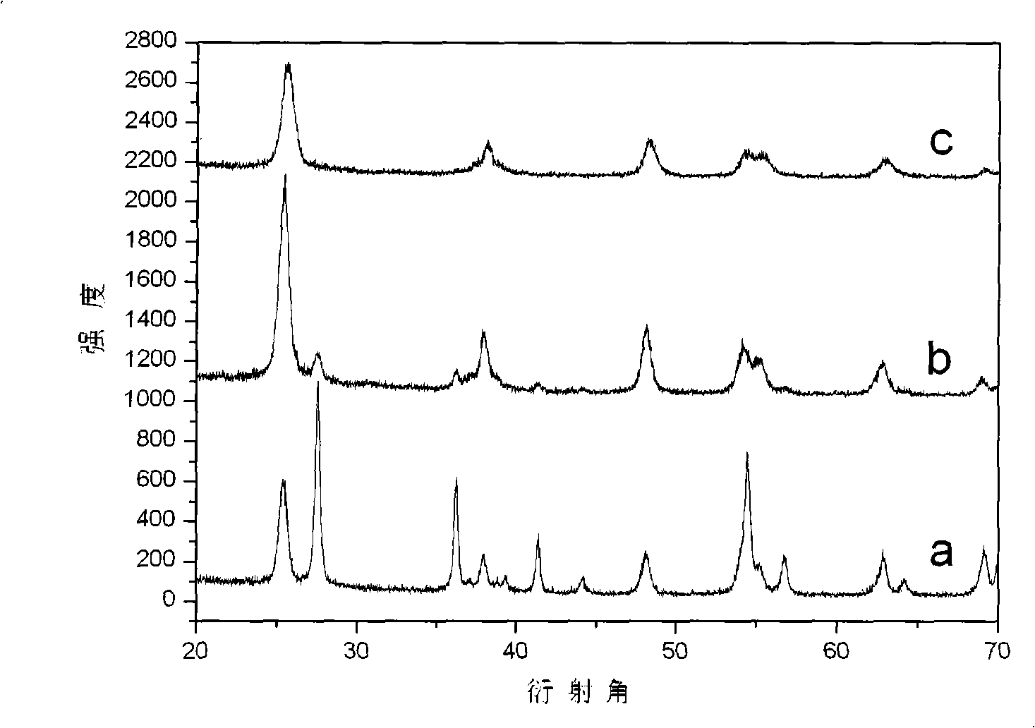 Low-temperature preparation method of titanium dioxide photocatalyst co-doped with carbon, nitrogen and sulphur