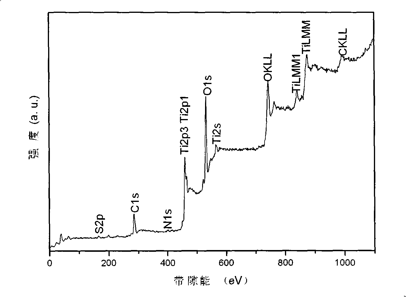 Low-temperature preparation method of titanium dioxide photocatalyst co-doped with carbon, nitrogen and sulphur