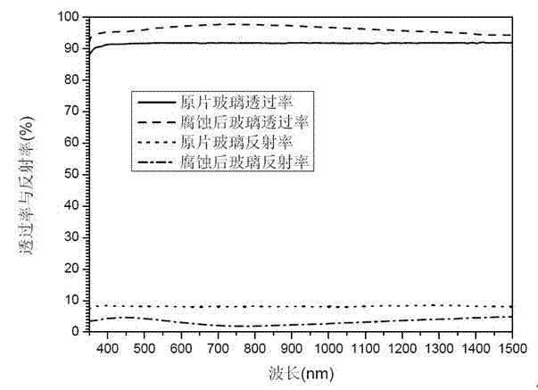 Method for preparing antireflection glass with alkaline corrosion method