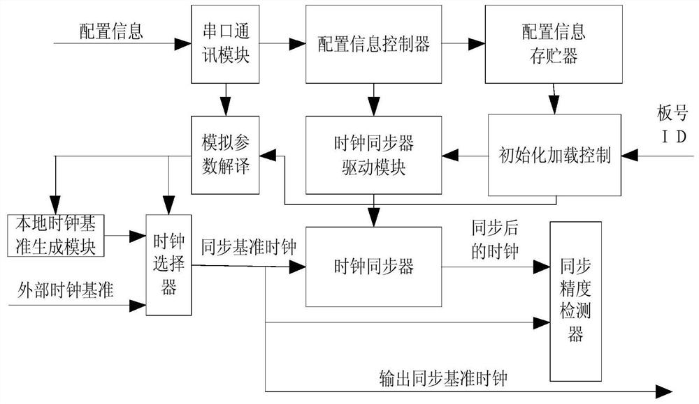 A Dynamically Configurable High-Precision and High-Reliability Clock Network