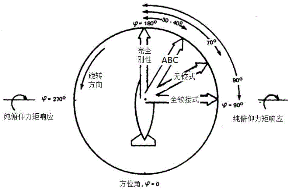 Coaxial rigid rotor pneumatic elastic response method