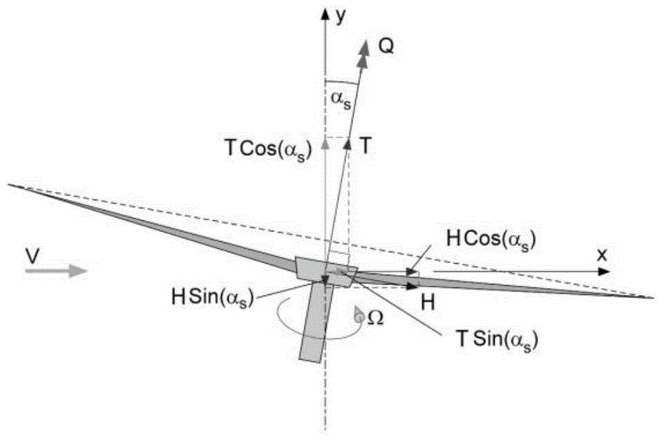 Coaxial rigid rotor pneumatic elastic response method