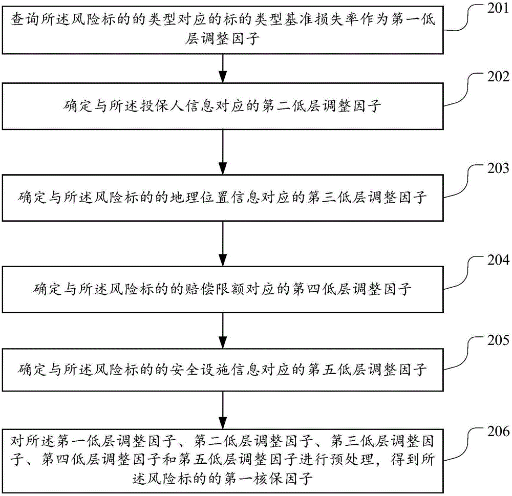 Method and device for underwriting on public liability insurance policy