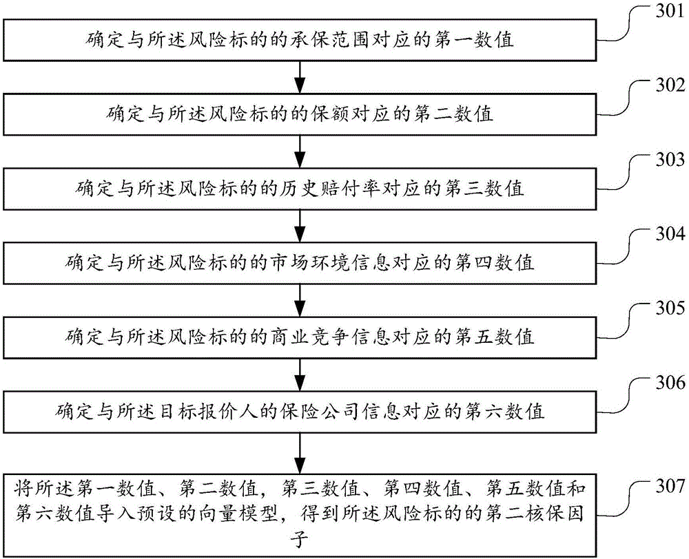 Method and device for underwriting on public liability insurance policy