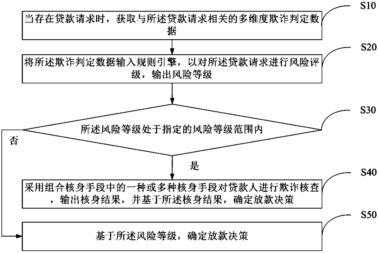 Loan anti-fraud processing method, device and readable storage medium