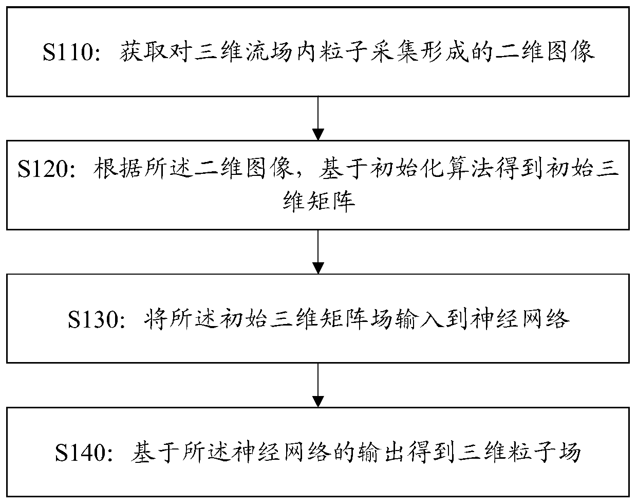 Particle reconstruction method and device in three-dimensional flow field, electronic device and storage medium