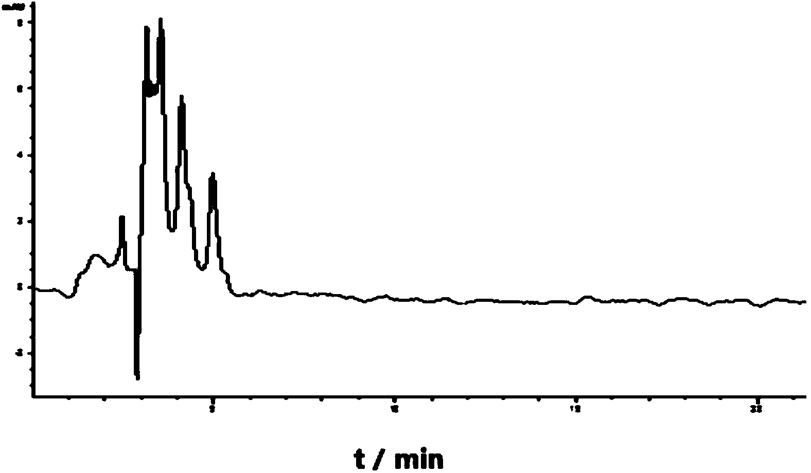Method for determining linear alkylbenzene sulfonate (LAS) in textile dyeing and finishing auxiliaries by ion-pair liquid chromatography