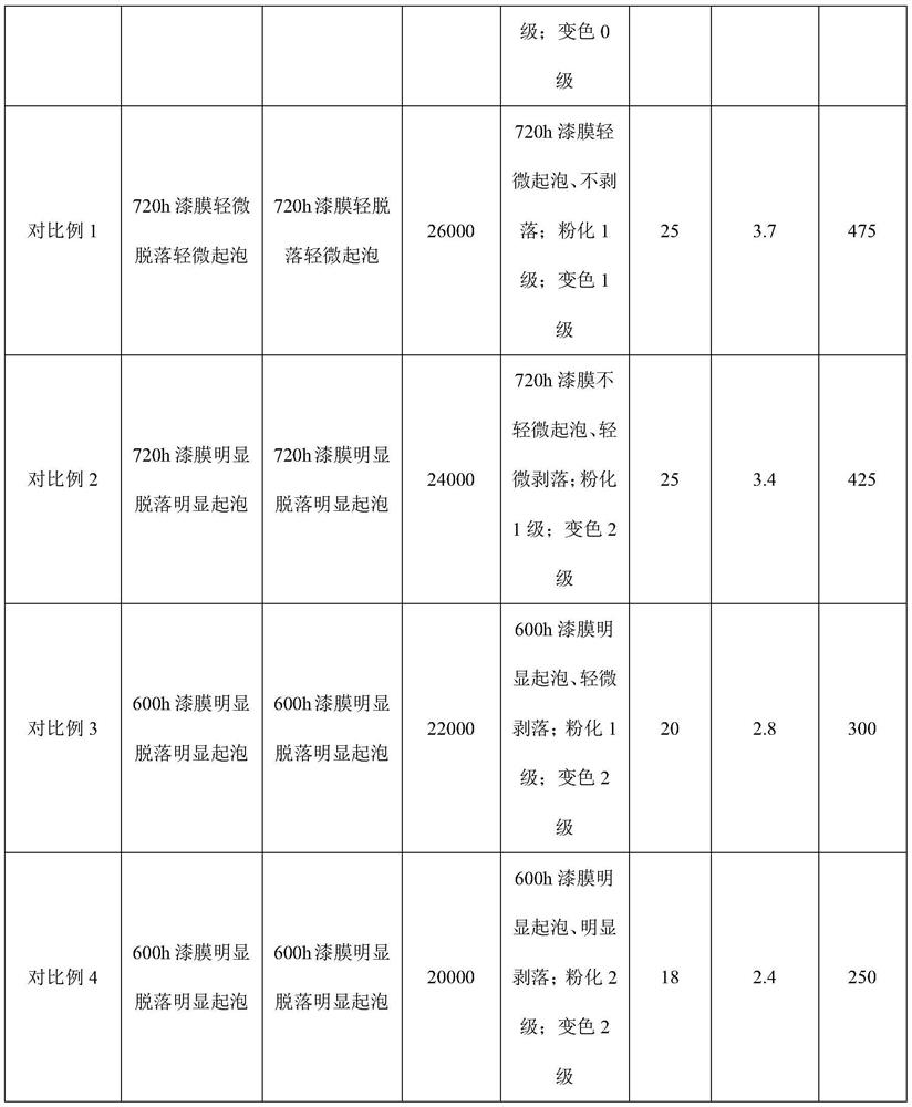 Multifunctional nano building exterior wall coating and preparation method thereof