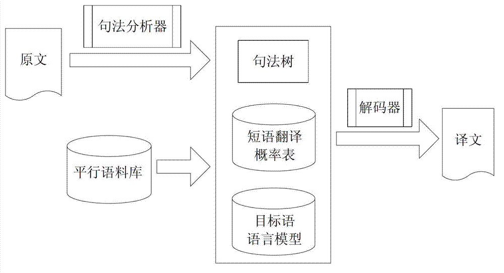 Translation method integrating syntactic tree and statistical machine translation technology and translation device