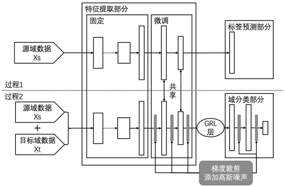 A Domain Adaptive Privacy Protection Method Based on Differential Privacy for Deep Neural Networks