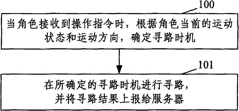 Route-finding method and route-finding device