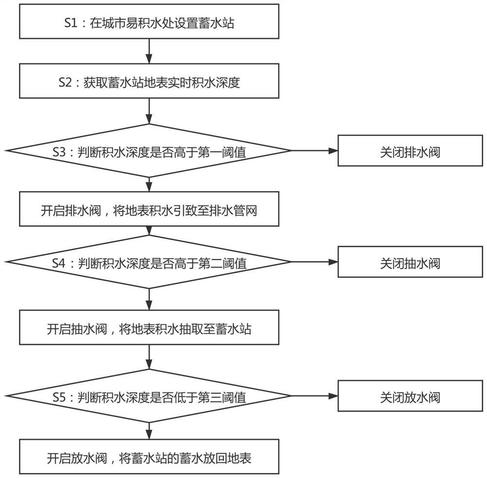 Multi-stage urban flood disaster emergency treatment method and system