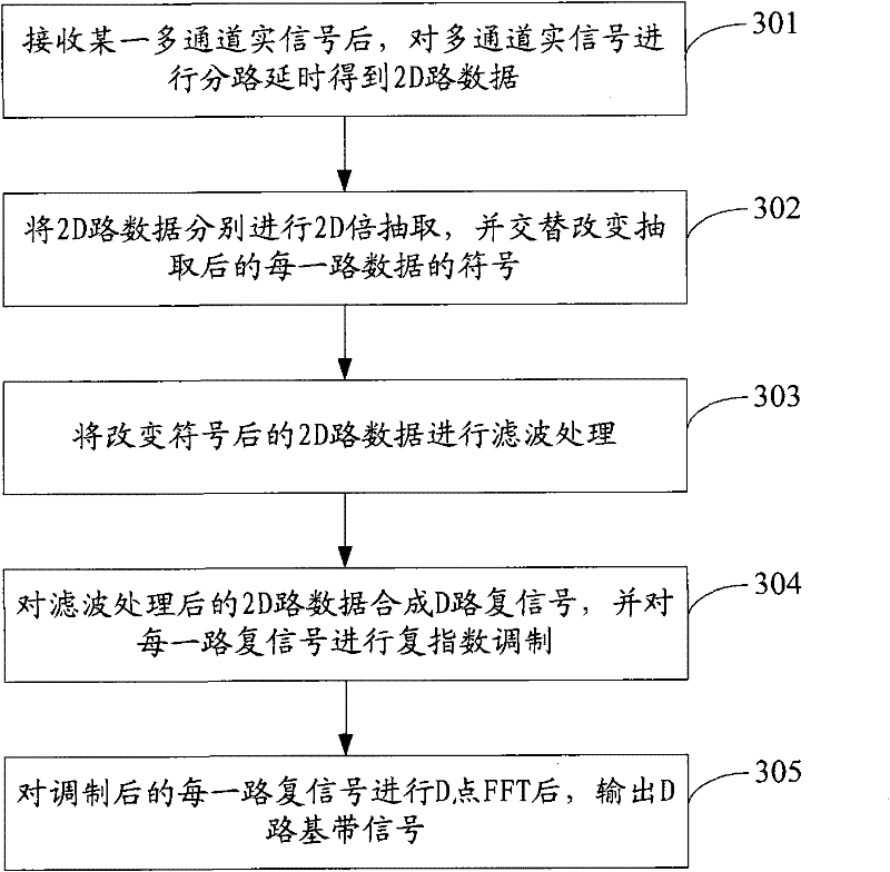 Method and device for channelizing real signal