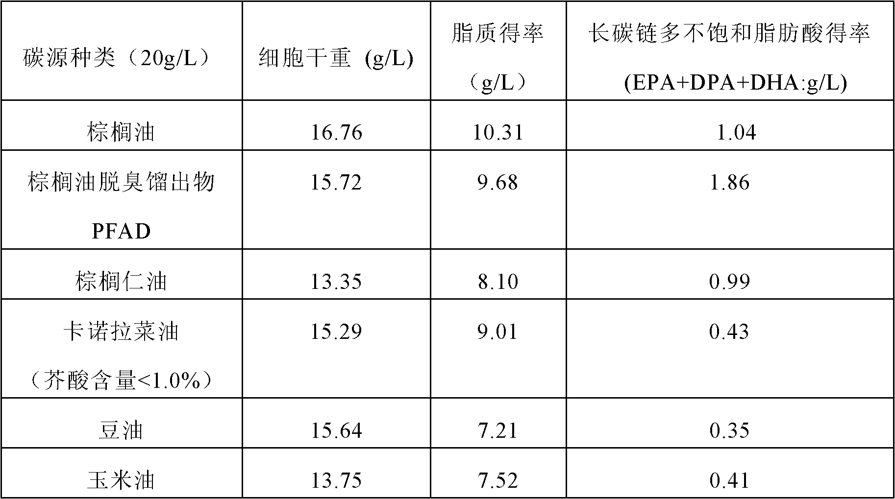 Carbon source combination for increasing microbial oil yield