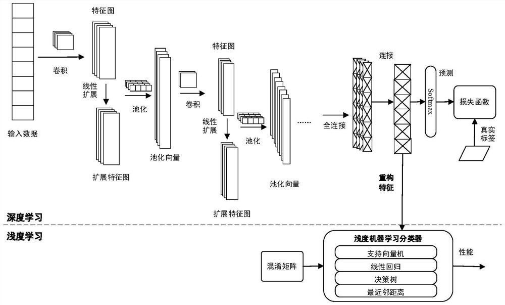 Network unknown threat detection method based on feature extension CNN