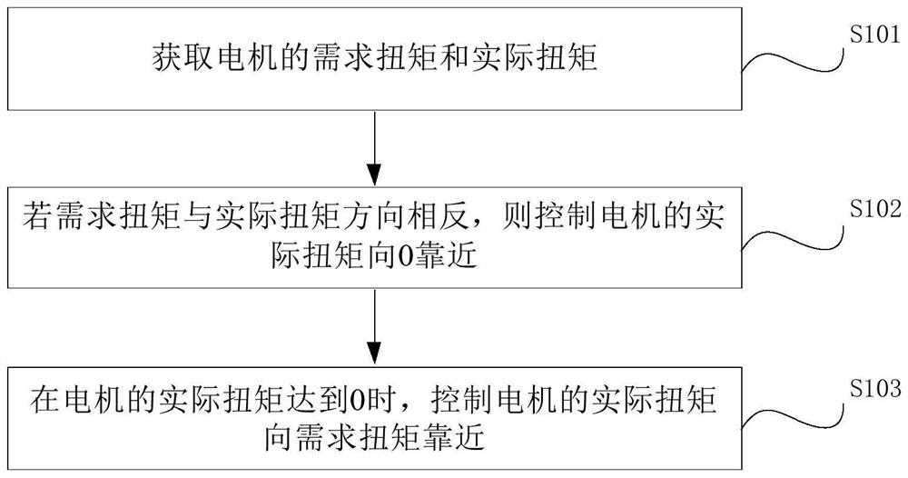 Motor torque control method, device, storage medium and vehicle