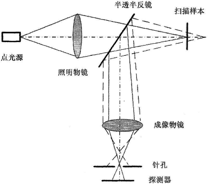 Line-scanning confocal ophthalmoscope system based on laser diffraction and method
