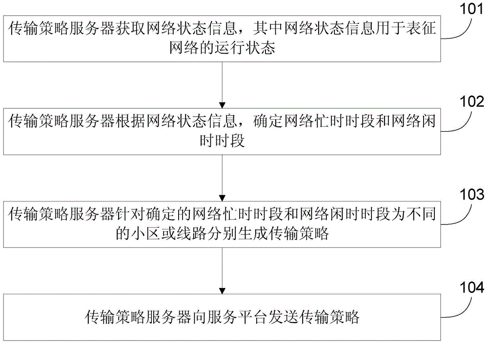 Network transmission method and device