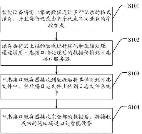 Intelligent device reporting data method and system
