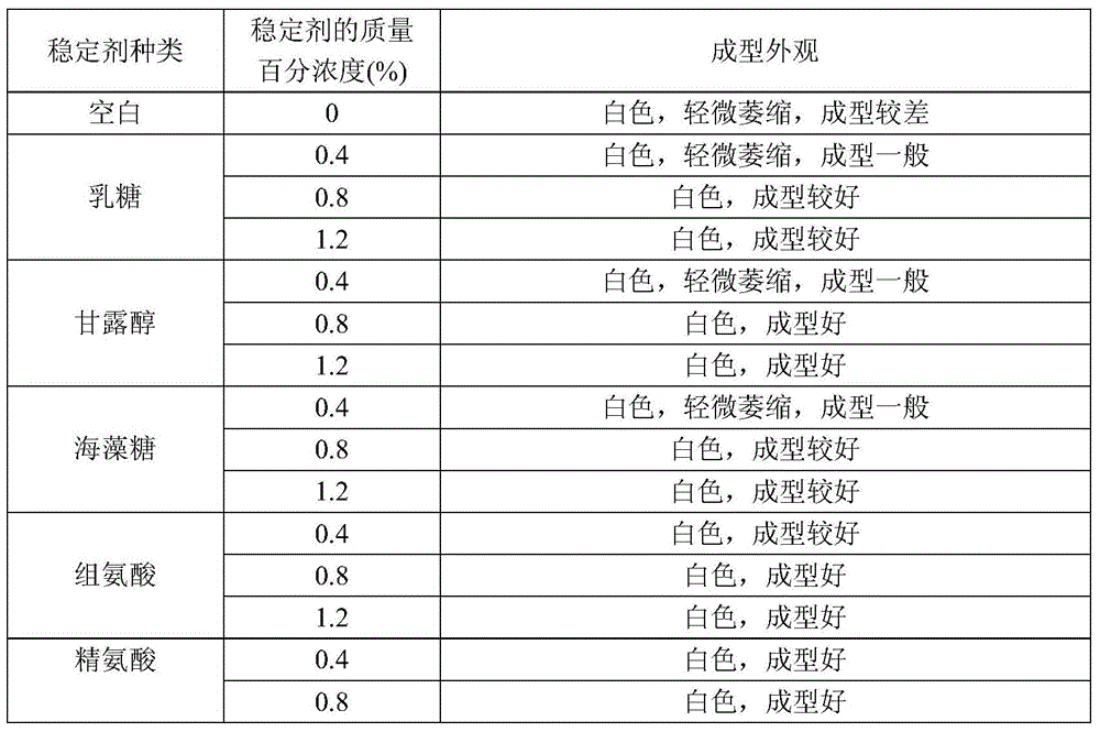 A freeze-dried stabilizer composition of human plasma protein c and its application