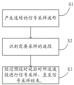 Fan assembly, signal sampling method applied to the fan assembly and automobile