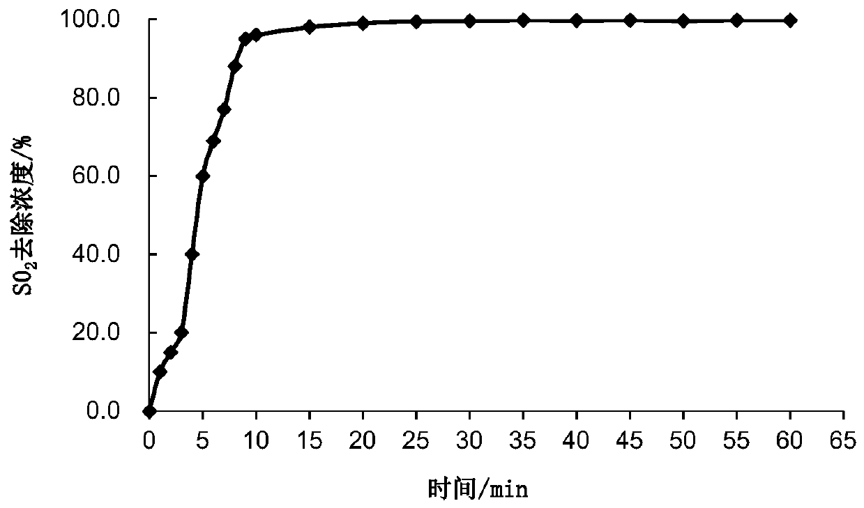 Anhydrous ionic liquid and application thereof in flue gas desulfurization