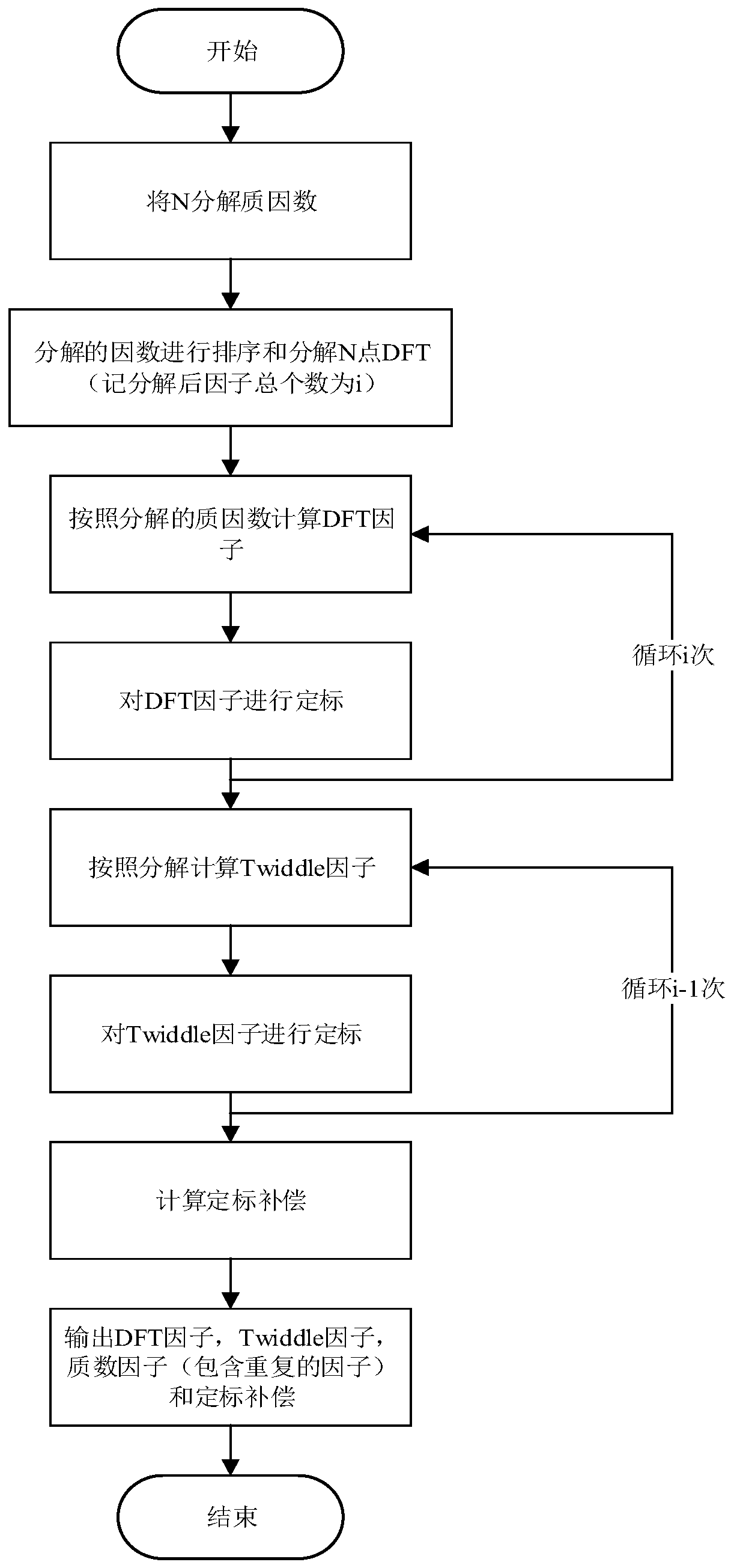 Non-2-radix DFT optimized signal processing method