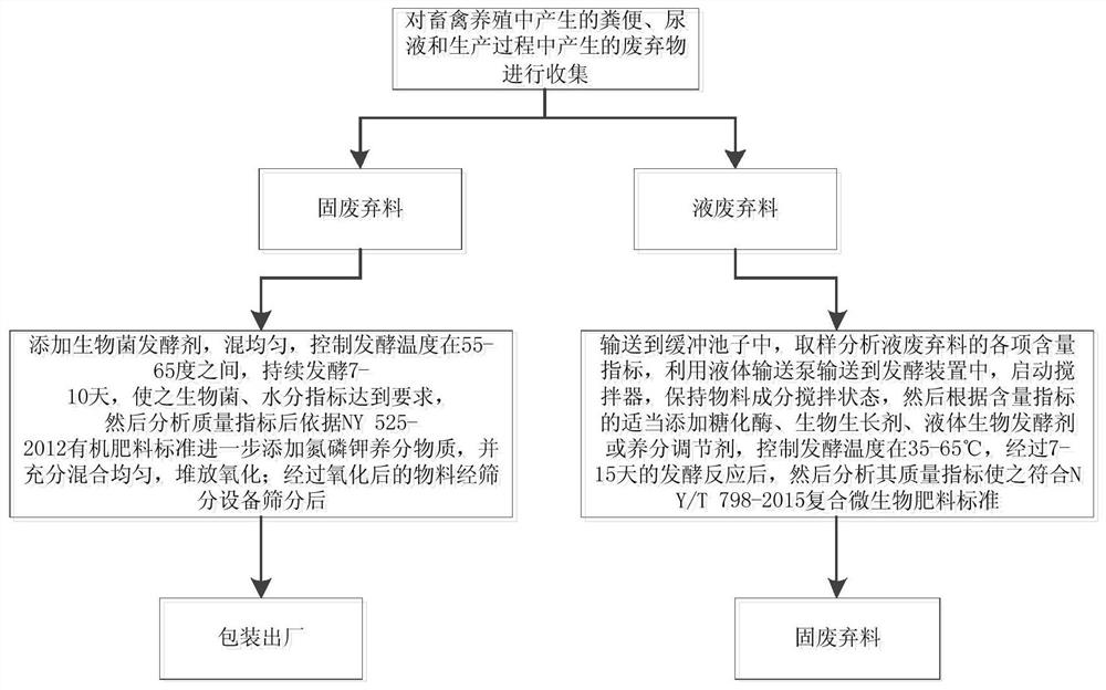 Livestock and poultry breeding waste resource utilization device and method