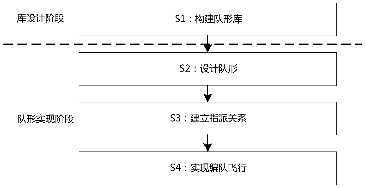 Multi-UAV formation formation method based on formation library