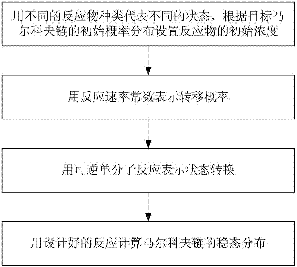 Design method of realizing Markov chain by using reversible single molecule reaction