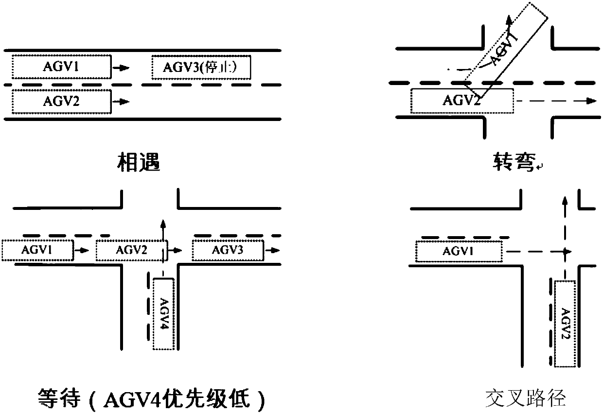 AGV (Automatic Guided Vehicle) flow space-time interference detection and avoidance method in time-varying environment