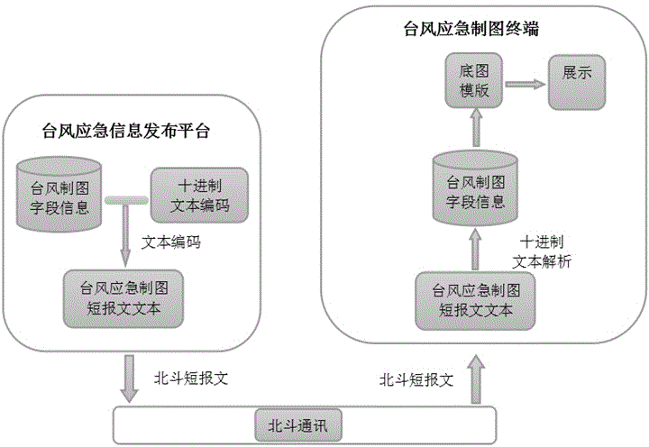 Typhoon emergency rapid drawing method based on Beidou short message