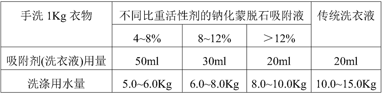 A kind of sodium montmorillonite adsorption liquid and preparation method thereof