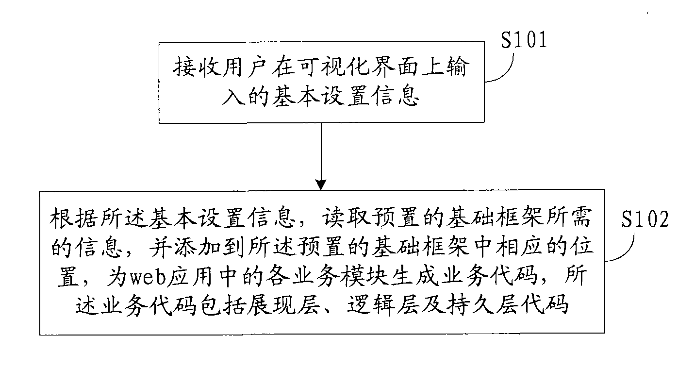 Method and system for developing web application