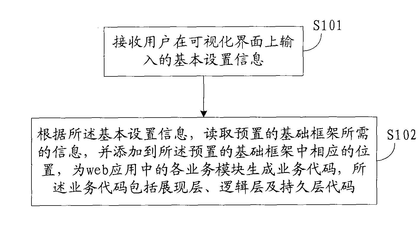 Method and system for developing web application