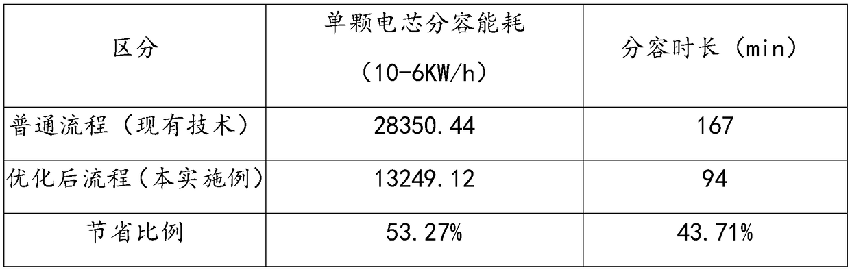 Battery core capacity grading method of lithium ion battery