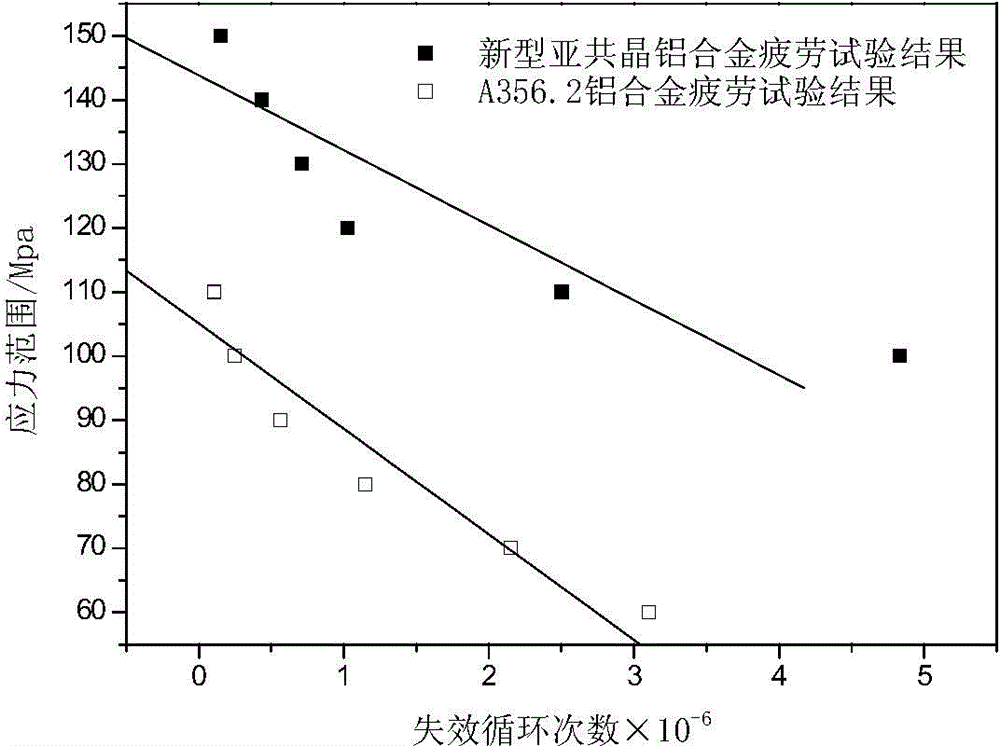 Preparation method of modified cast aluminium alloy used for automobile safety parts