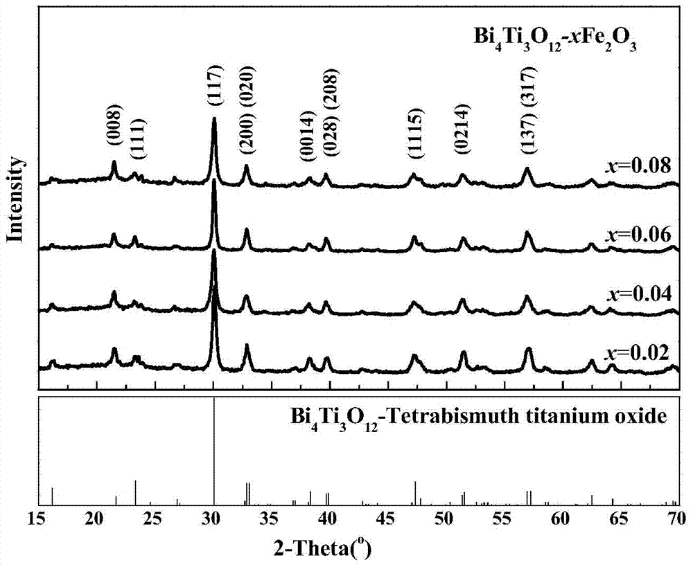 A low loss, high resistivity bi  <sub>4</sub> ti  <sub>3</sub> o  <sub>12</sub> Preparation method of lead-free piezoelectric ceramics