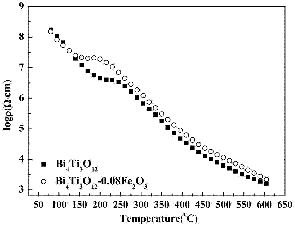 A low loss, high resistivity bi  <sub>4</sub> ti  <sub>3</sub> o  <sub>12</sub> Preparation method of lead-free piezoelectric ceramics