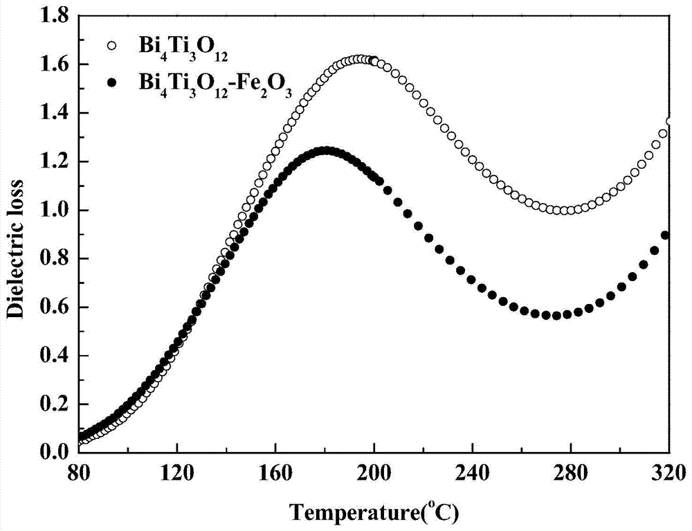 A low loss, high resistivity bi  <sub>4</sub> ti  <sub>3</sub> o  <sub>12</sub> Preparation method of lead-free piezoelectric ceramics